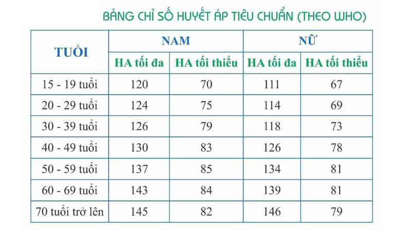 huyết áp bao nhiêu là bình thường