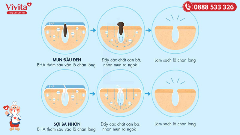 Cơ chế hoạt động của BHA