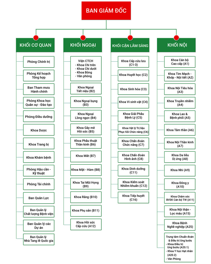 Sơ đồ tổ chức Bệnh viện Quân Y 175