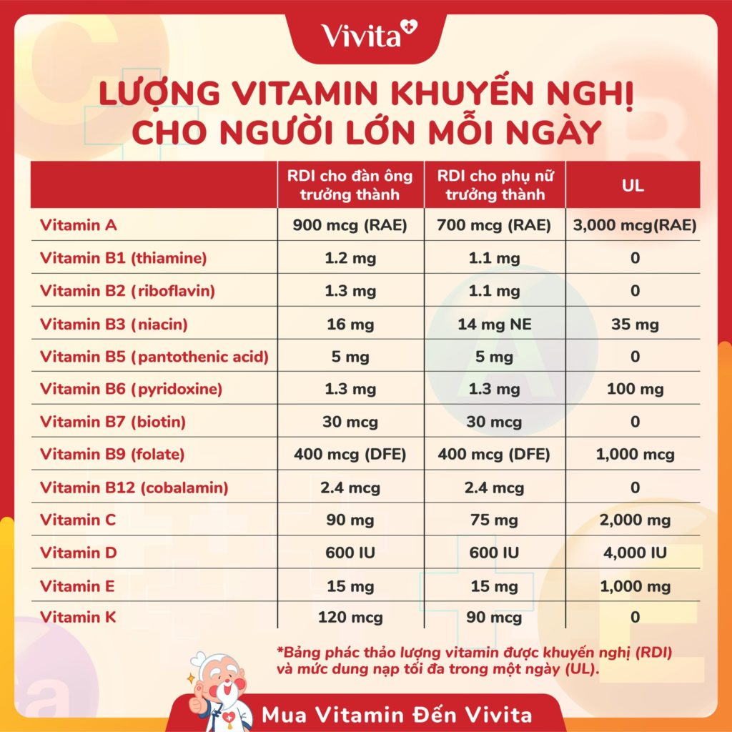 Lượng vitamin cần thiết cho cơ thể mỗi ngày