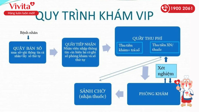 Quy trình khám bệnh dịch vụ tại Bệnh viện Da liễu