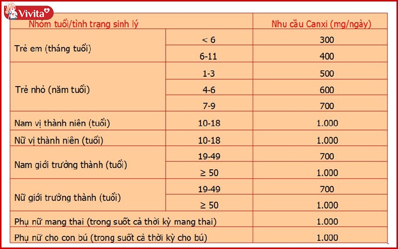 Nhu cầu canxi theo độ tuổi