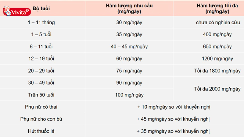 Vai trò thiết yếu mà Vitamin C mang lại cho cơ thể là không bàn cãi. Tuy nhiên, bạn cần hết sức lưu ý về liều lượng tiêu chuẩn mỗi ngày để bổ sung vitamin C cho da mặt đúng cách.