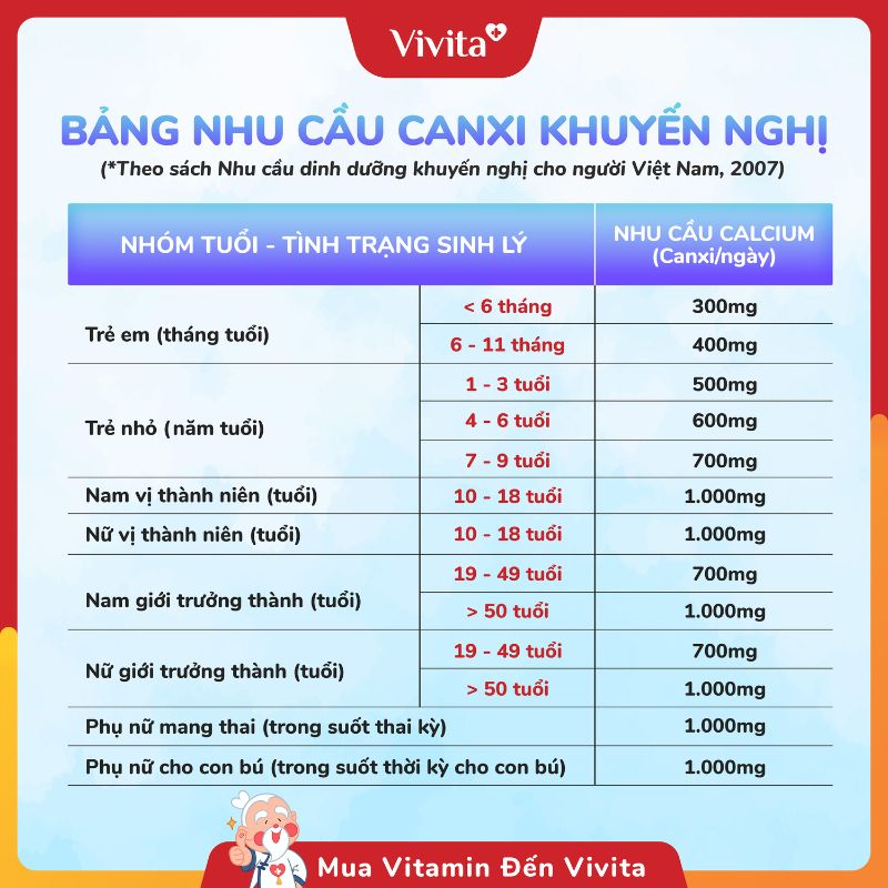 Nhu Cầu Bổ Sung Canxi Theo Độ Tuổi WHO Khuyến Nghị