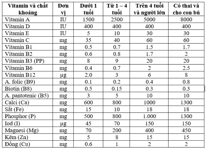 Liều lượng bổ sung vitamin và khoáng chất cho bé theo độ tuổi