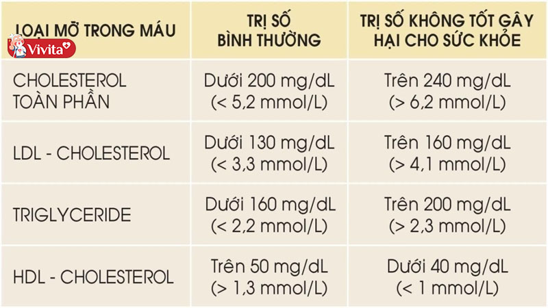 Các chỉ số mỡ máu an toàn và không an toàn cần lưu ý