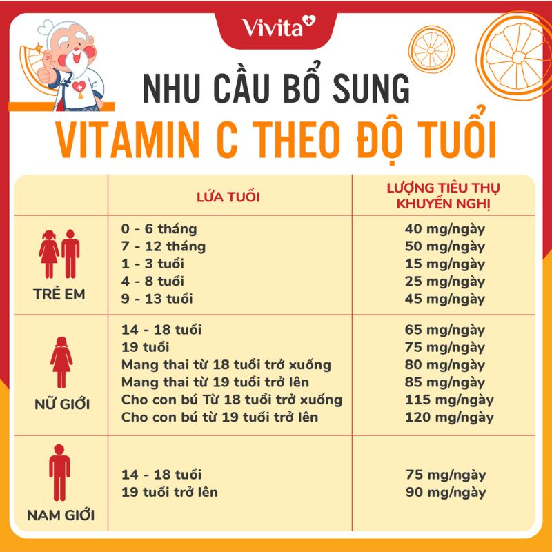 Liều dùng Vitamin C theo khuyến cáo WHO